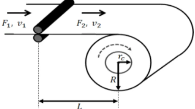 Fig. 1 The  configuration  of  winding  system.