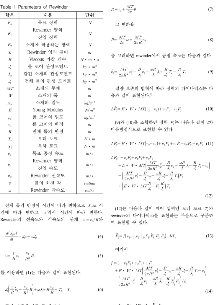 Table 1 Parameters  of  Rewinder  항목 내용 단위   목표 장력    Rewinder 영역  진입 장력    소재에 작용하는 장력   Rewinder 영역 길이   Viscous 마찰 계수  ∙  ∙    롤 코어 관성모멘트  ∙     감긴 소재의 관성모멘트  ∙     전체 롤의 관성 모멘트  ∙    소재의 두께   소재의 폭    소재의 밀도 