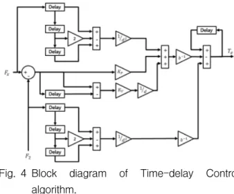Fig. 3 Block  diagram  of  rewinder  tension  control  system  using  Time-delay  Controller.