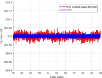 Fig. 8 Transient  responses  of  PID  control  based  on  Ziegler-Nichols  technique  and  TDC.