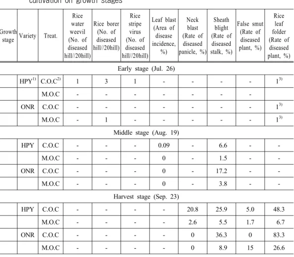 Table 8. Comparison of occurrence of rice diseases for conventional and manual organic  cultivation on growth stages