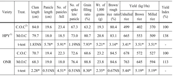 Table 9. Comparison of rice yield for conventional and manual organic cultivation