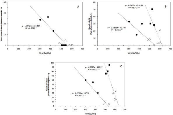 Fig. 2. Correlation of yield and occurrence of rice diseases for conventional and manual  organic cultivation on growth stages.