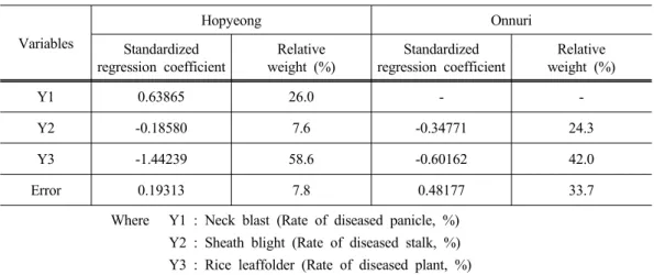 Table 10. Standardized regression coefficient and relative weight of variable on yield by  varieties Variables Hopyeong Onnuri Standardized regression coefficient Relative weight (%) Standardized regression coefficient Relative weight (%) Y1 0.63865 26.0 -