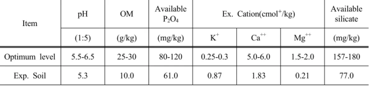 Table 1. Chemical characteristics of the soil used in experimental sites