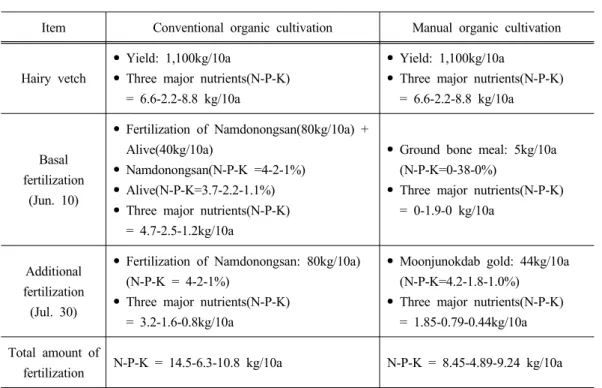 Table 2. Comparison of amount of applied fertilizer on conventional and manual of organic  cultivation
