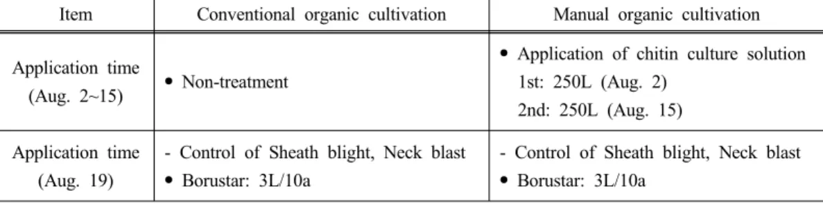 Table 3. Comparison of organic agricultural materials for control of plant disease and  insect on conventional and manual of organic cultivation