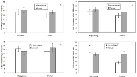 Fig.  1.  Comparison  of  enzyme  activity  of  soil  on  conventional  and  manual  of  organic  cultivation