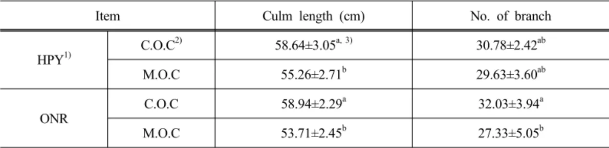 Table 7. General growth of rice early stage (July 26) on conventional and manual of  organic cultivation