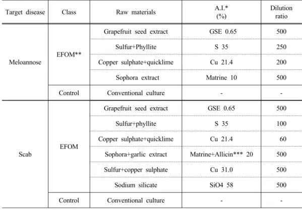 Table 1. List of environmental friendly organic materials tested in this study