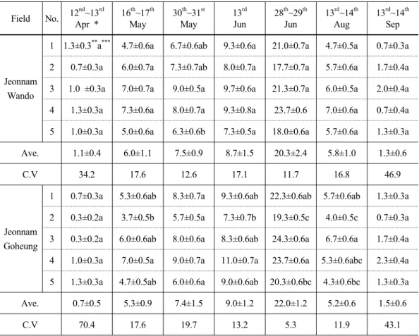 Table 3. Monitering to Meloanose in Wando and Goheung of Jeonnam