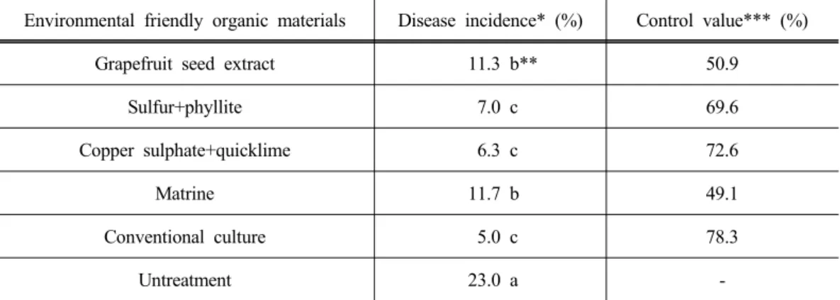 Table 4. Control effect of environmental friendly organic materials against Meloanose in  2012