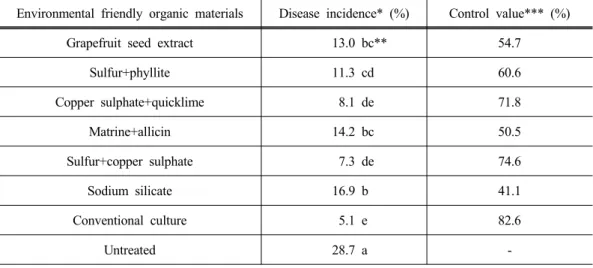 Table 5. Control effect of environmental friendly organic materials against Scrab in 2012 Environmental friendly organic materials Disease incidence* (%) Control value*** (%)