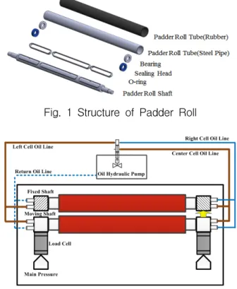 Fig. 1 Structure  of  Padder  Roll