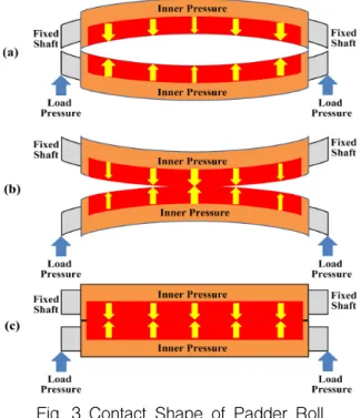 Fig. 3 Contact  Shape  of  Padder  Roll  보인다.  좌,  우측 유압셀에 과도한 압력이 부가되면  (a)와 같이 중심부에 저압이 걸리며,  중심부에 과도한  압력이 부가되면 (b)와 같이 중심부만 가압된다