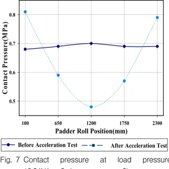Fig. 6 Displacement  of  padder  roll  according  to  the  inner  pressure