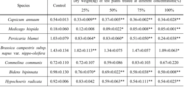 Table 3. Dry weigh of shoot parts of test plants treated at different concentrations of  aqueous extracts of Hypochoeris radicata
