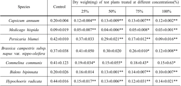 Table 4. Dry weight of root parts of test plants treated at different concentrations of  aqueous extracts of Hypochoeris radicata