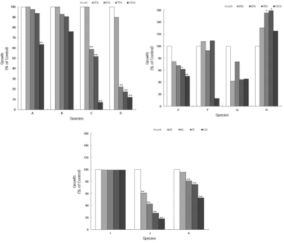 Fig.  7.  Growth  of  plant  pathogens  cultured  on  PDA  medium  amended  with  different  concentration of water extracts of Hypochoeris rddicata