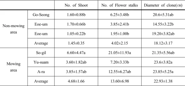 Table 1. Comparison of growth parameters of Hypochaeris radicata grown at mowing and  non-mowing areas