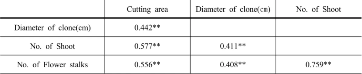 Table 2. Correlation analysis of vegetative propagation on  Hypochaeris radicata at mowing  and non-mowing areas