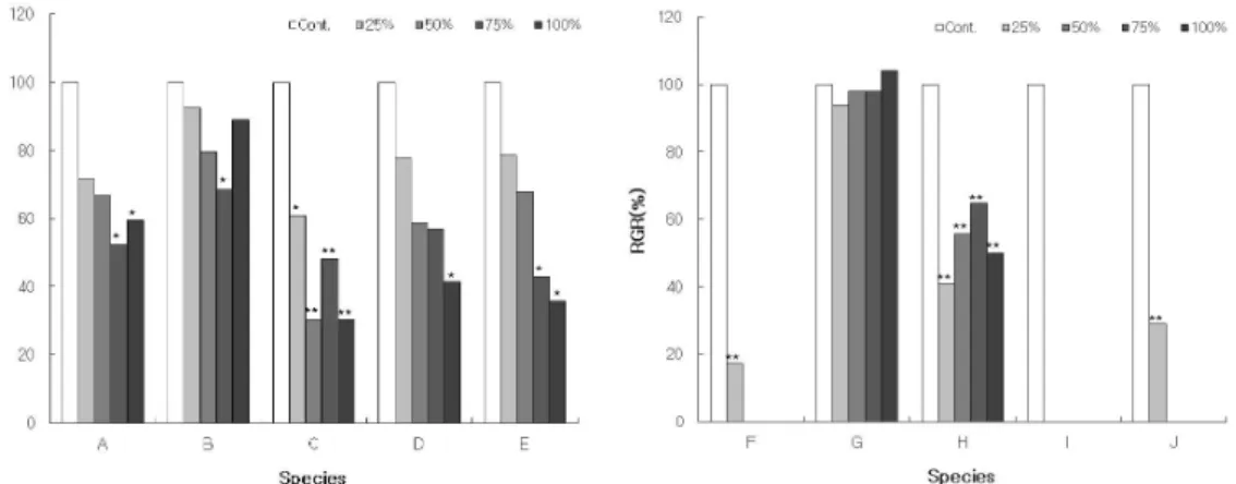 Fig.  2.  Relative  germination  ratio  of  test  plants  grown  in  Petri  dishes  amended  with  different concentrations of Hypochoeris radicata extracts
