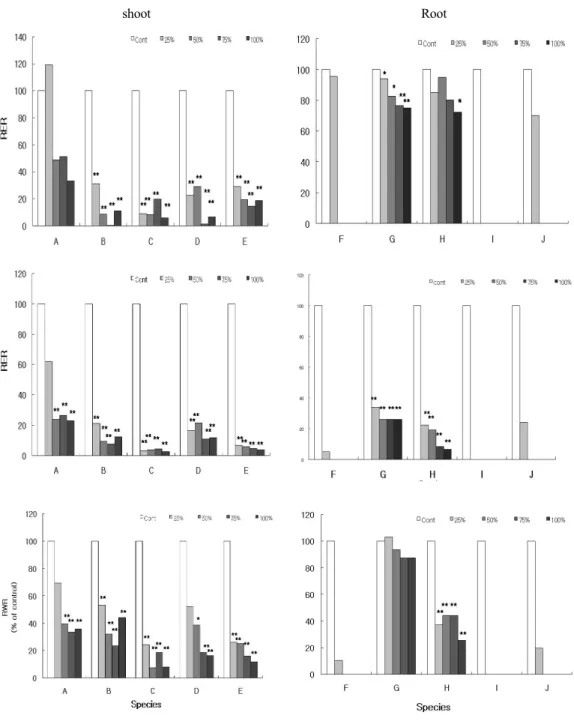 Fig. 3. Effects of various concentrations of Hypochoeris rddicata extracts on shoot and  root growth of test plants