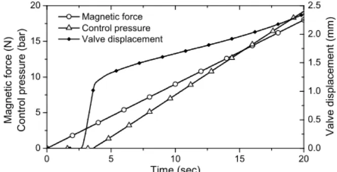 Fig.  6  Simulation  results  of  an  EPPR  valve