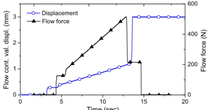 Fig.  7  AMESim  model  of  the  proposed  IMV Table  3  System  parameters