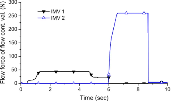 Fig.  11  Flow  forces  through  flow  control  valve 
