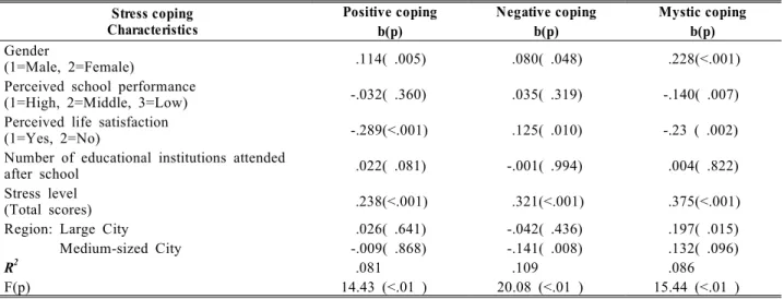Table 3. Three Regression Models Predicting Stress Coping in Elementary Students