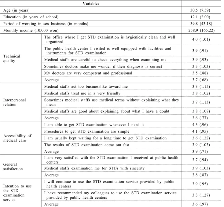 Table 1. Means and standard deviations of variables in the analysis