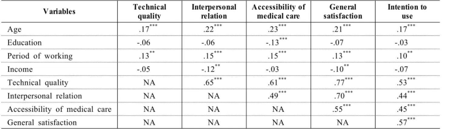 Table 2. Corelation coefficients for aspects of medical care