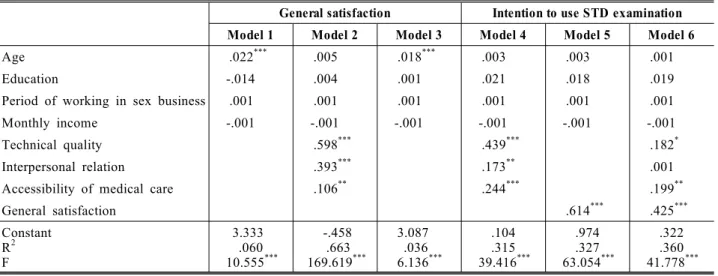 Table 3. Regression equation coefficients predicting general satisfaction and intentions to use STD  examination service
