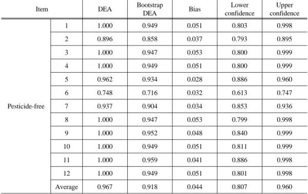 Table 7. Results of DEA and bootstrap pure technical efficiencies for environment-friendly  farmers
