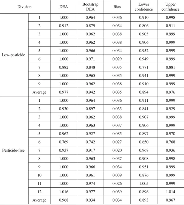 Table 8. Results of DEA and bootstrap scale efficiencies for environment-friendly farmers