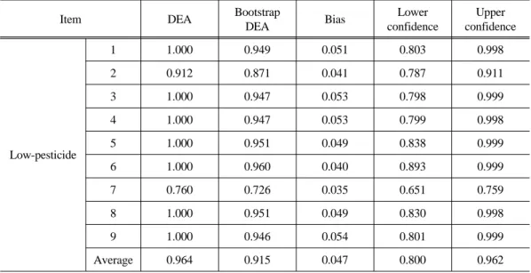 Table 6. Results of DEA and bootstrap technical efficiencies for environment-friendly farmers