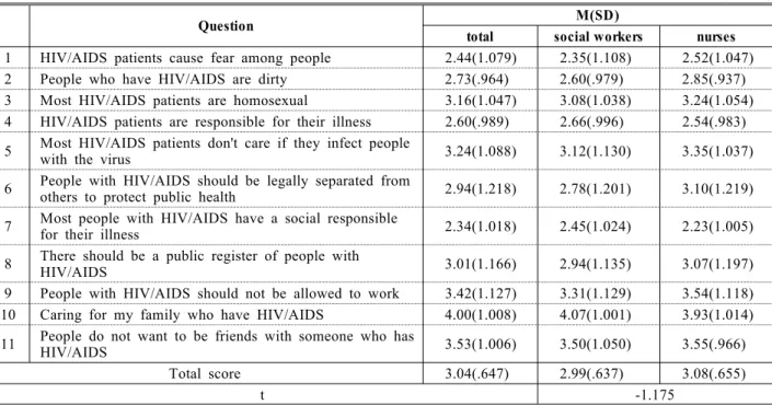 Table 3 shows the result of study which  compared the differences of attitude on HIV/AIDS  patients of the subjects by professions