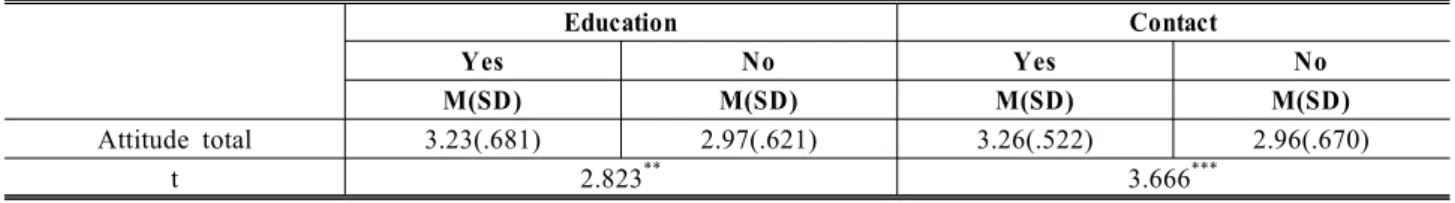 Table 4. Attitude towards HIV/AIDS by education and prior contact with HIV/AIDS 