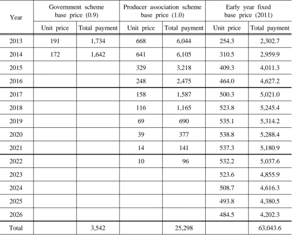 Table 43. Estimation about per head and the total direct payments of damage compensation
