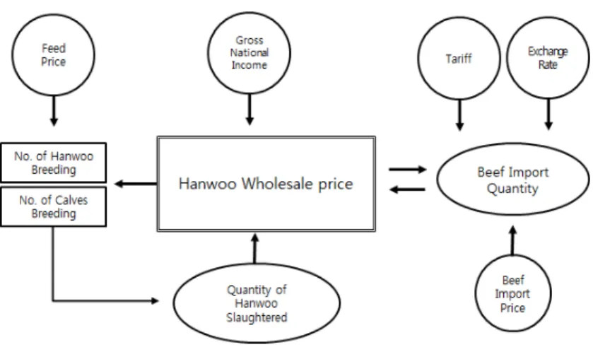 Fig. 1. Basic structure of the model