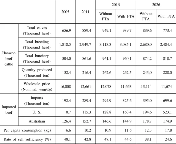 Table 2. Number of hanwoo breeding and expected quantity of beef imports