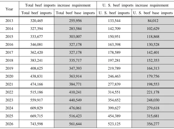 Table 42. Forecasts for total beef imports and total beef base imports