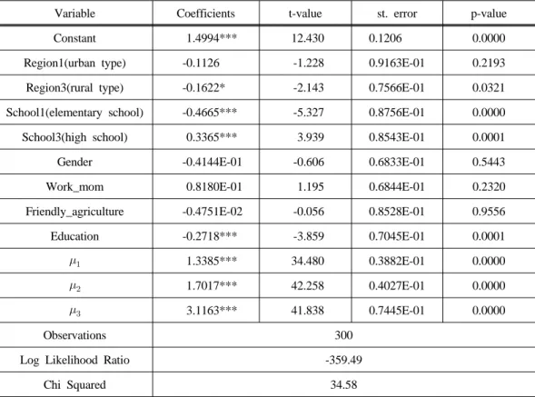 Table 7. Estimated Coefficients of the Ordered Probit Model
