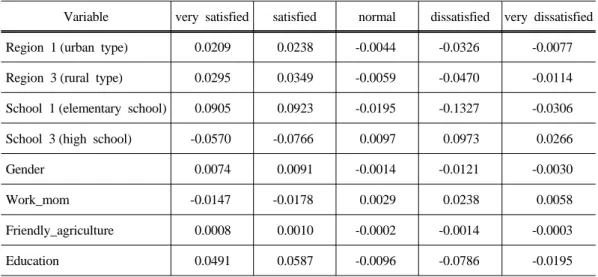 Table 8. Marginal effects from the school meals satisfaction