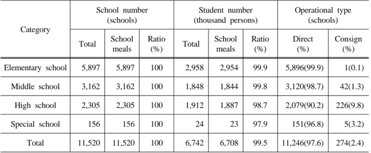 Table 1. School meals the status quo : based on 2012