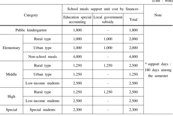 Table 3. Jellabukdo school meals support unit cost : based on 2011