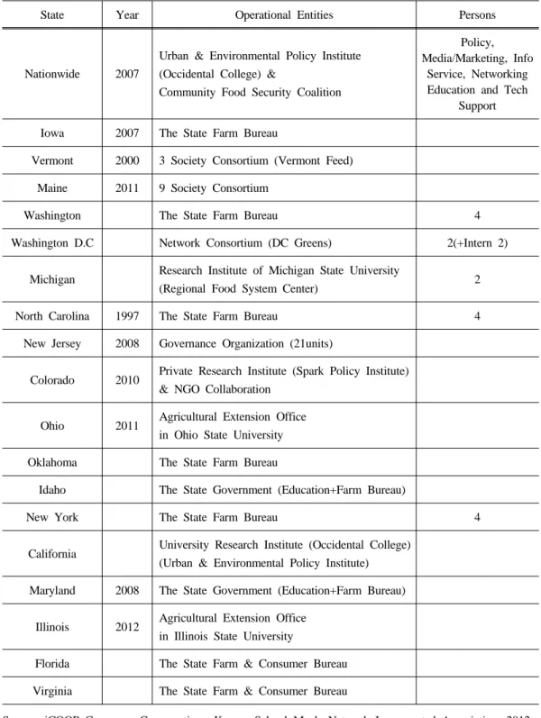 Table 4. The US farm-to-school operational entities : partially