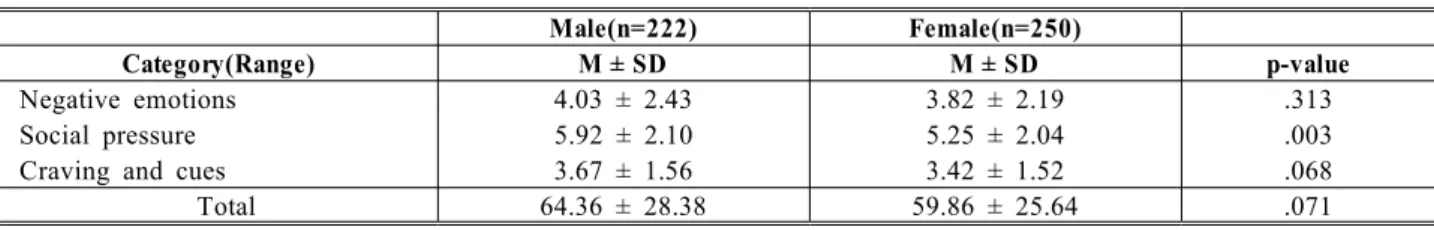 Table 4. Comparisons between Male and Female in AUDIT of university students
