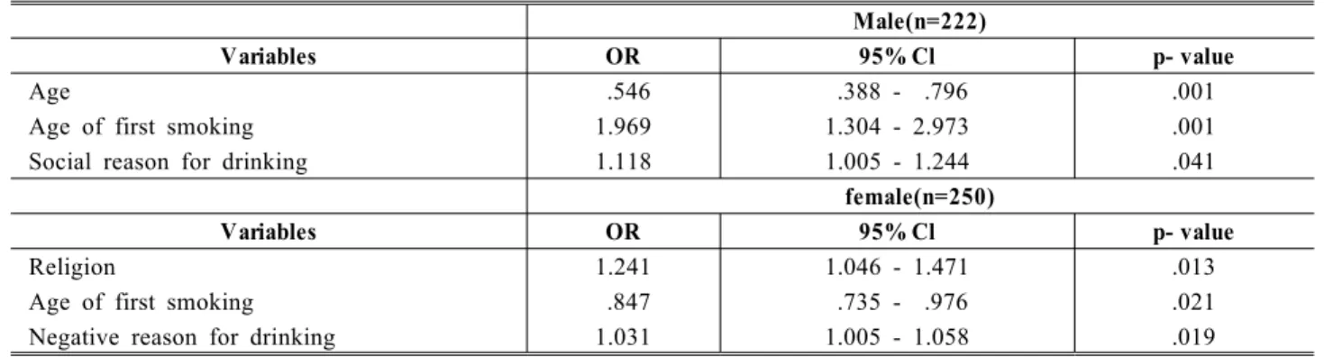Table 5. Related variables on AUDIT by Logistic regression analyses